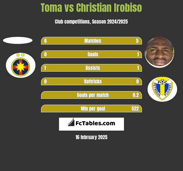 Toma vs Christian Irobiso h2h player stats