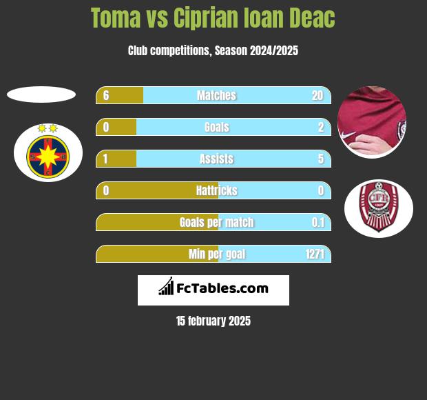 Toma vs Ciprian Ioan Deac h2h player stats