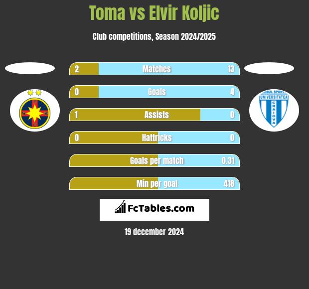 Toma vs Elvir Koljic h2h player stats