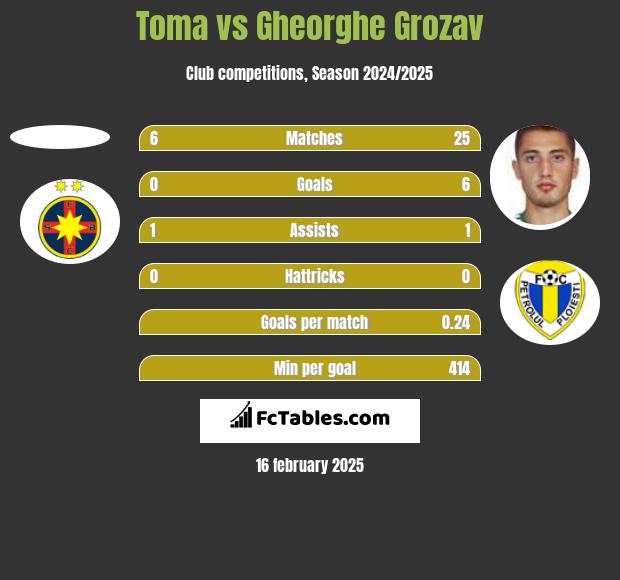 Toma vs Gheorghe Grozav h2h player stats