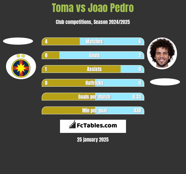 Toma vs Joao Pedro h2h player stats