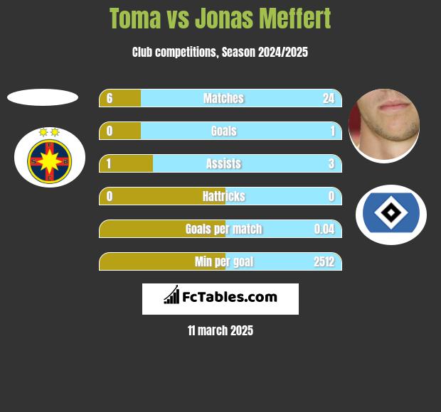 Toma vs Jonas Meffert h2h player stats