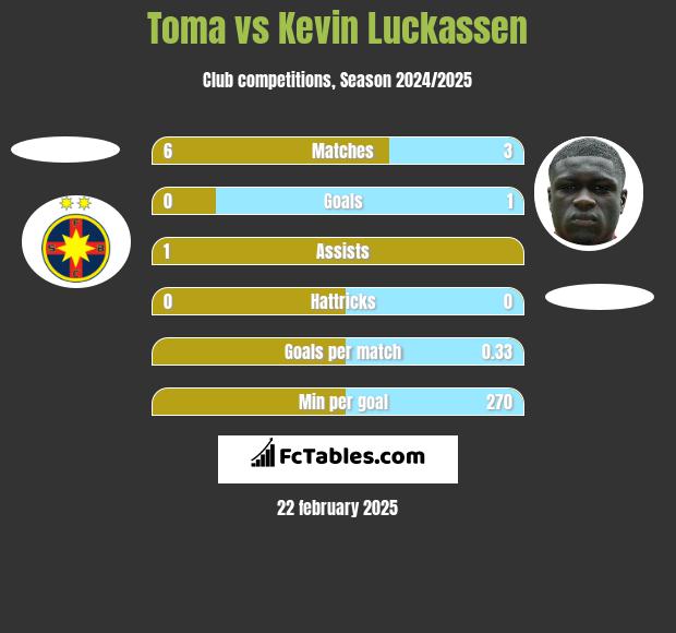 Toma vs Kevin Luckassen h2h player stats