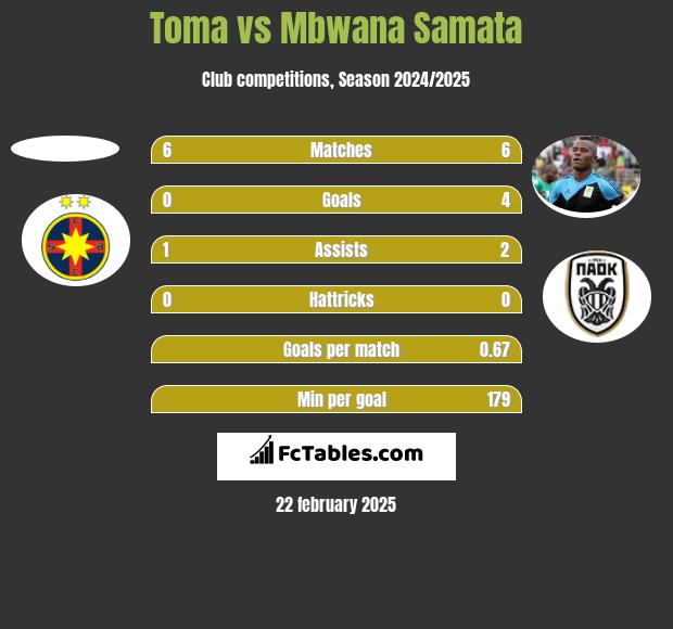 Toma vs Mbwana Samata h2h player stats