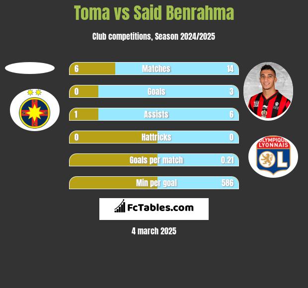 Toma vs Said Benrahma h2h player stats