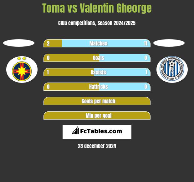 Toma vs Valentin Gheorge h2h player stats