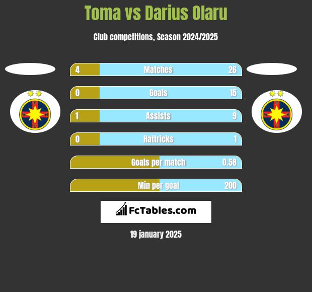 Toma vs Darius Olaru h2h player stats