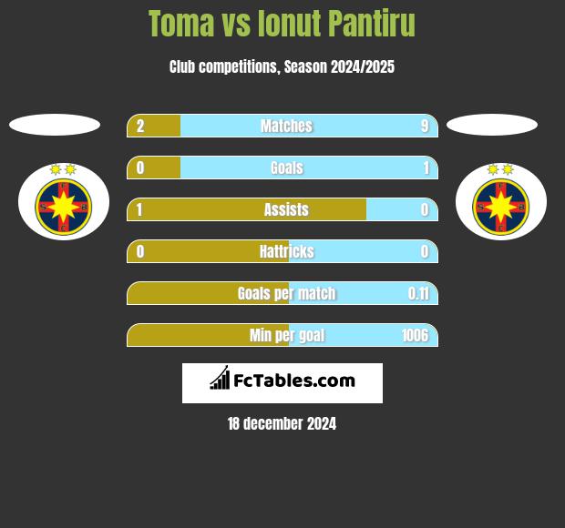 Toma vs Ionut Pantiru h2h player stats