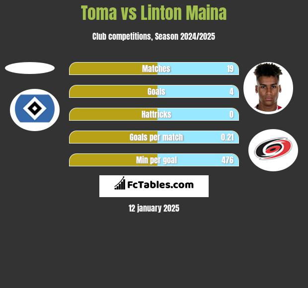 Toma vs Linton Maina h2h player stats