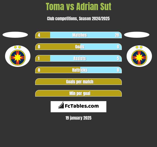 Toma vs Adrian Sut h2h player stats