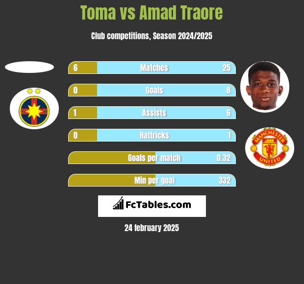 Toma vs Amad Traore h2h player stats