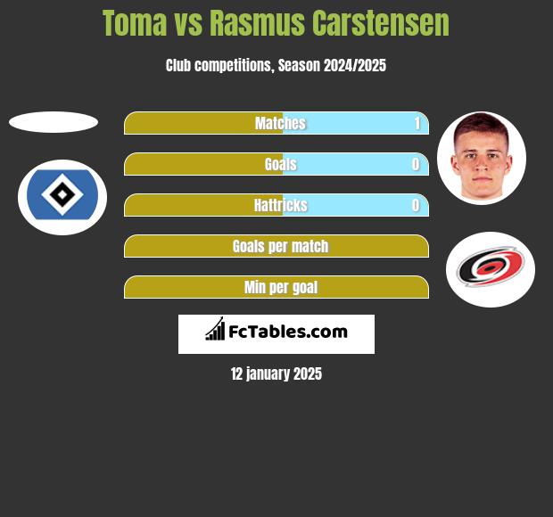 Toma vs Rasmus Carstensen h2h player stats