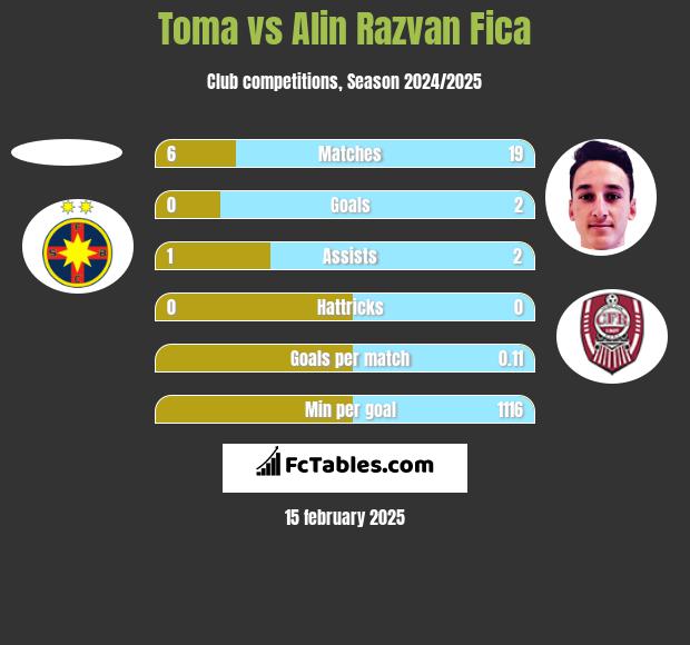 Toma vs Alin Razvan Fica h2h player stats