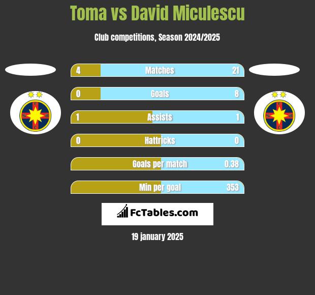 Toma vs David Miculescu h2h player stats