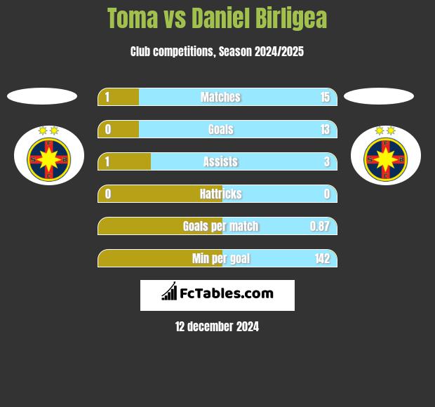 Toma vs Daniel Birligea h2h player stats