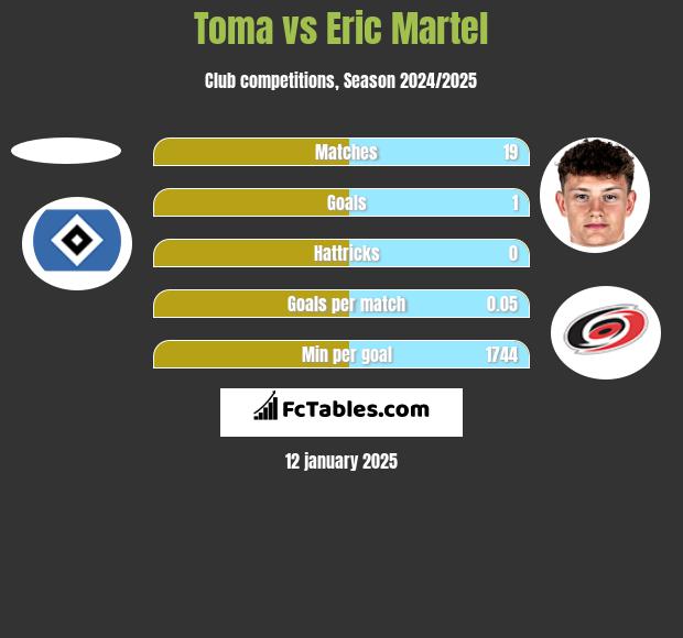 Toma vs Eric Martel h2h player stats