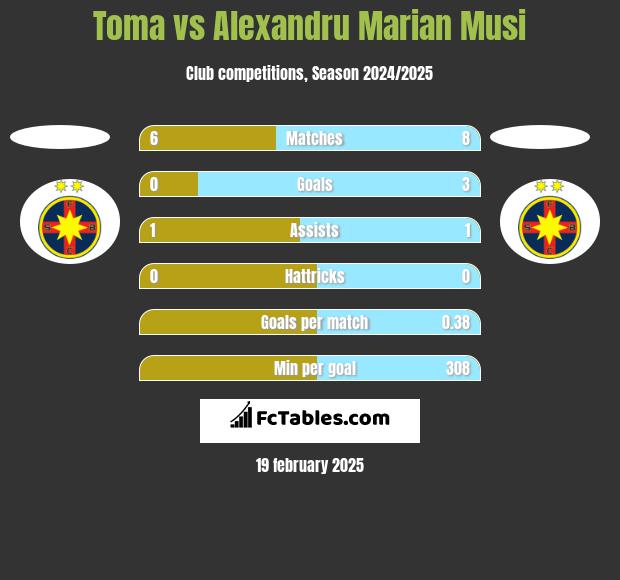 Toma vs Alexandru Marian Musi h2h player stats