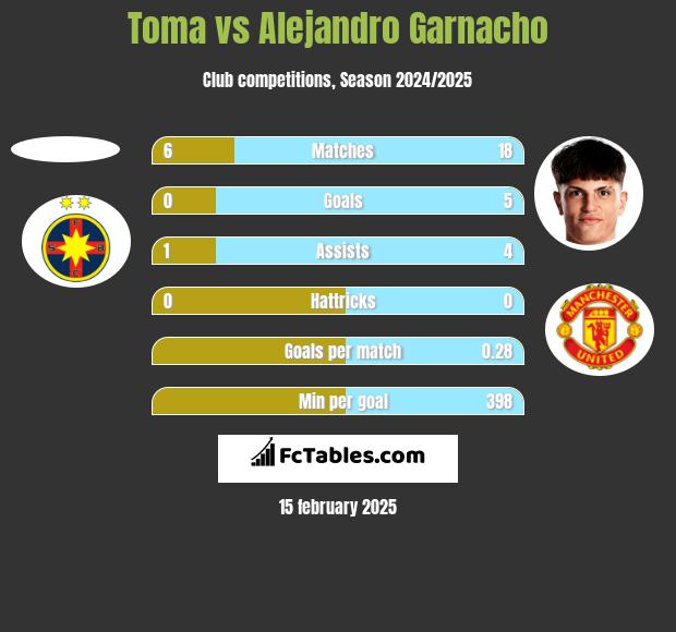 Toma vs Alejandro Garnacho h2h player stats