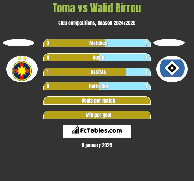 Toma vs Walid Birrou h2h player stats