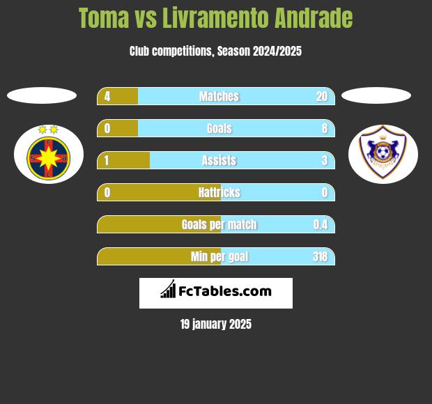 Toma vs Livramento Andrade h2h player stats