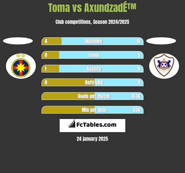 Toma vs AxundzadÉ™ h2h player stats