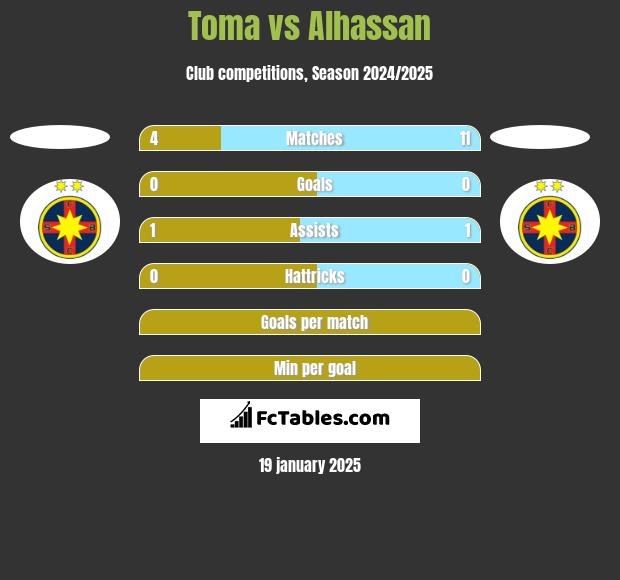 Toma vs Alhassan h2h player stats