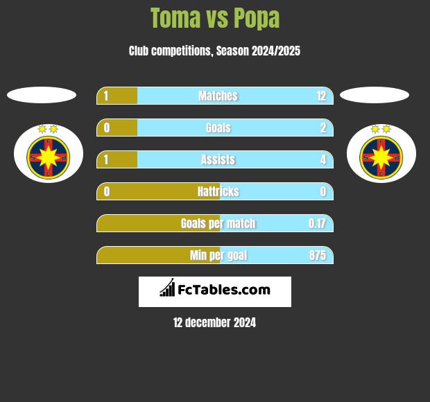 Toma vs Popa h2h player stats