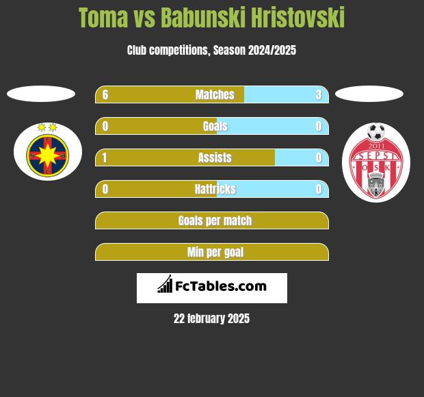 Toma vs Babunski Hristovski h2h player stats