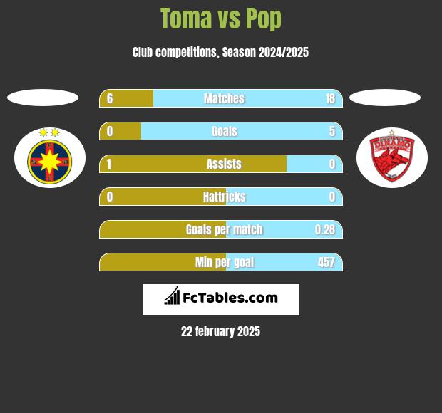 Toma vs Pop h2h player stats