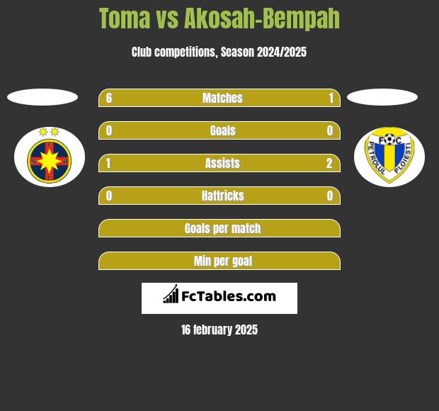 Toma vs Akosah-Bempah h2h player stats