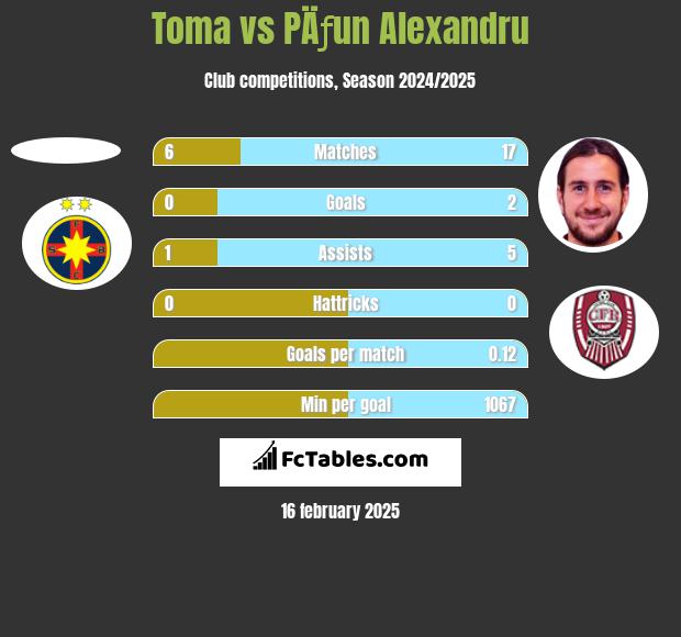 Toma vs PÄƒun Alexandru h2h player stats