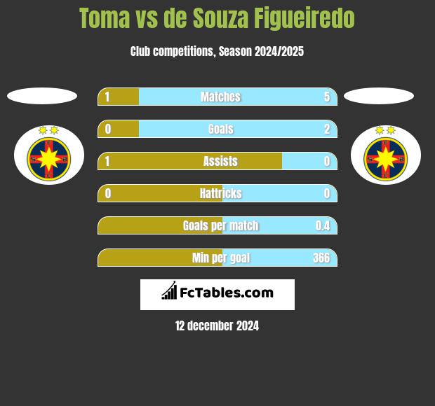 Toma vs de Souza Figueiredo h2h player stats