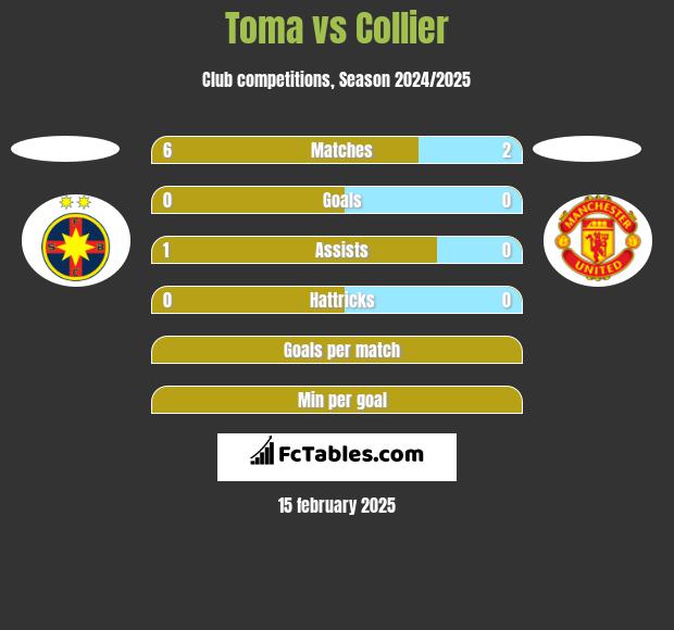 Toma vs Collier h2h player stats