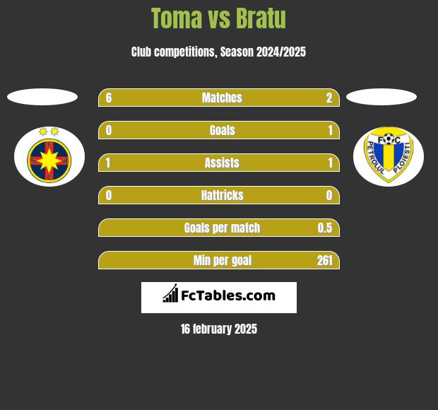 Toma vs Bratu h2h player stats