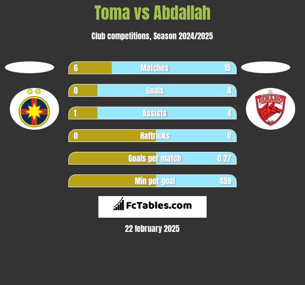 Toma vs Abdallah h2h player stats