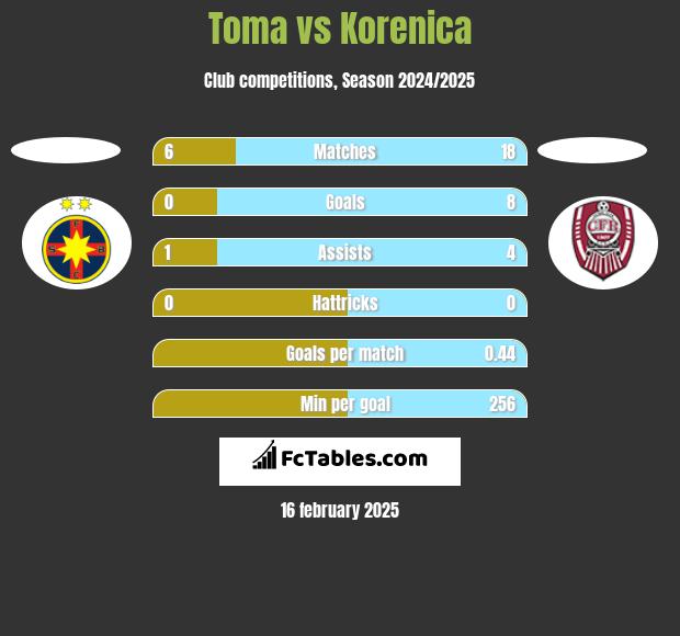 Toma vs Korenica h2h player stats