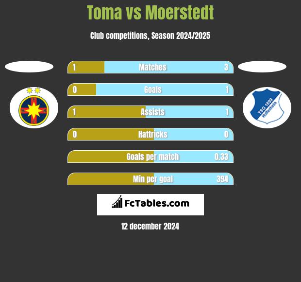 Toma vs Moerstedt h2h player stats