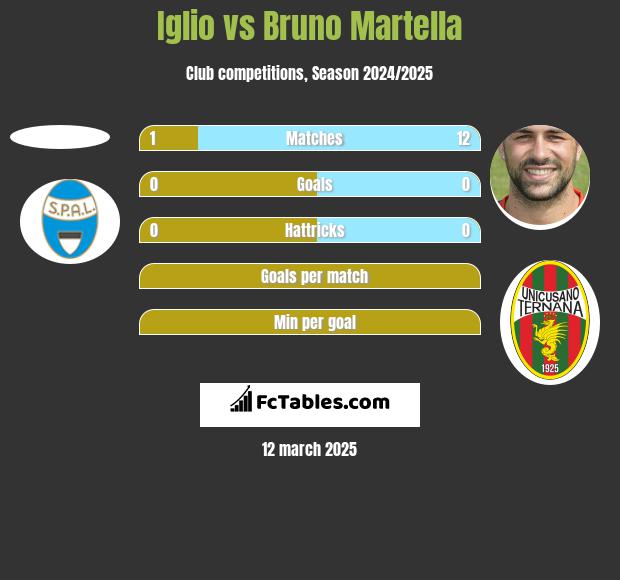 Iglio vs Bruno Martella h2h player stats