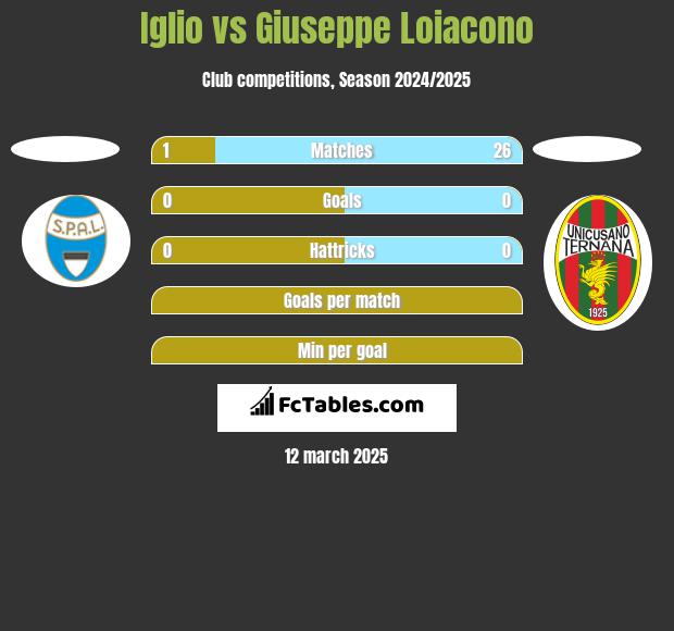 Iglio vs Giuseppe Loiacono h2h player stats