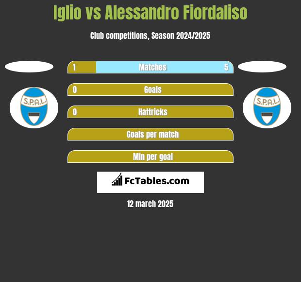 Iglio vs Alessandro Fiordaliso h2h player stats