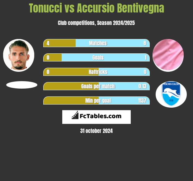 Tonucci vs Accursio Bentivegna h2h player stats