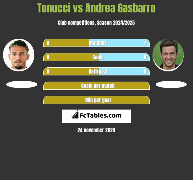 Tonucci vs Andrea Gasbarro h2h player stats