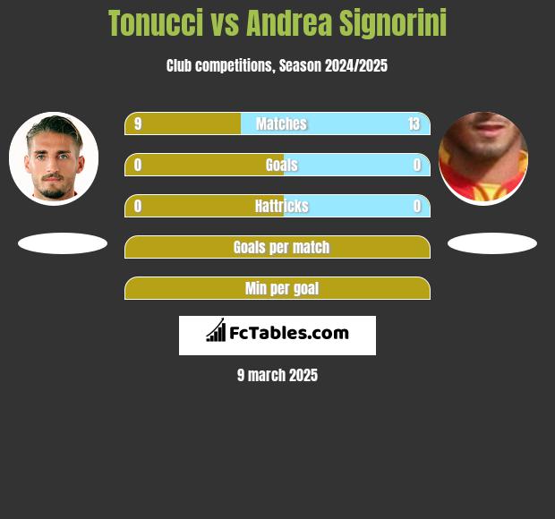 Tonucci vs Andrea Signorini h2h player stats