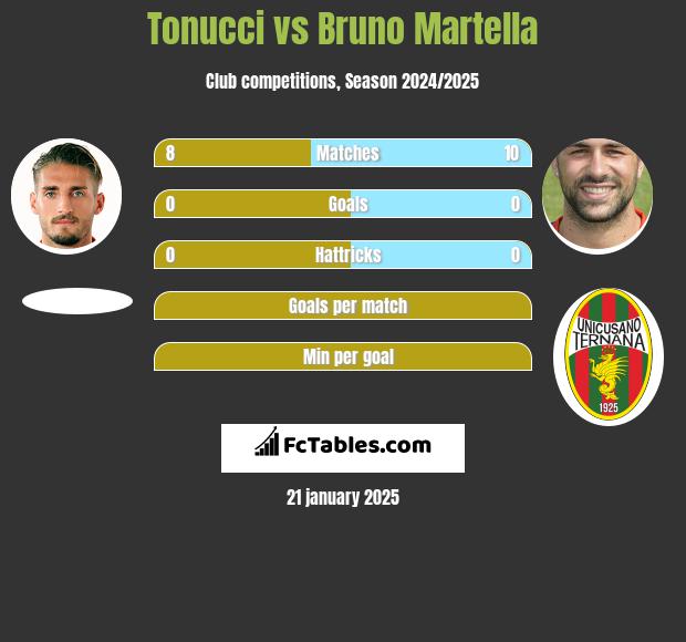 Tonucci vs Bruno Martella h2h player stats