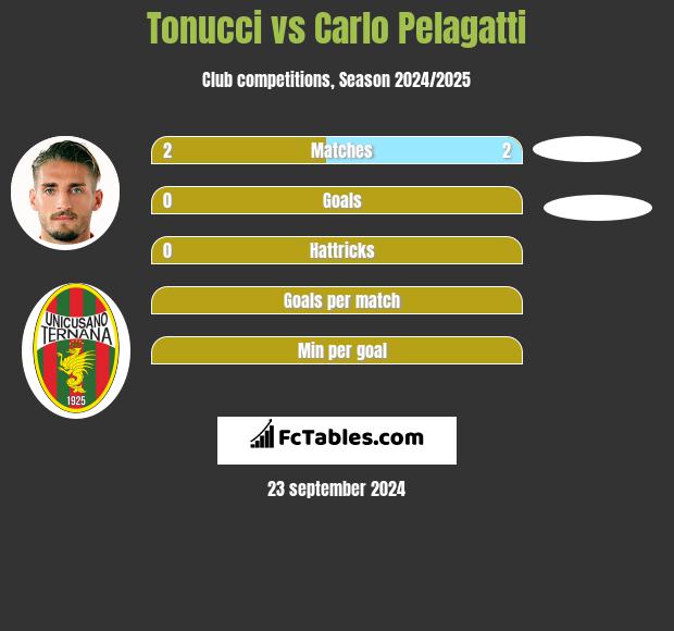 Tonucci vs Carlo Pelagatti h2h player stats