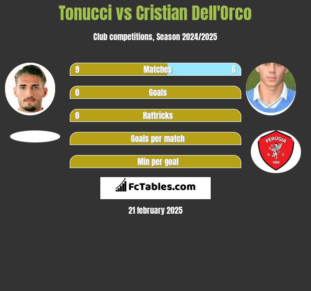 Tonucci vs Cristian Dell'Orco h2h player stats