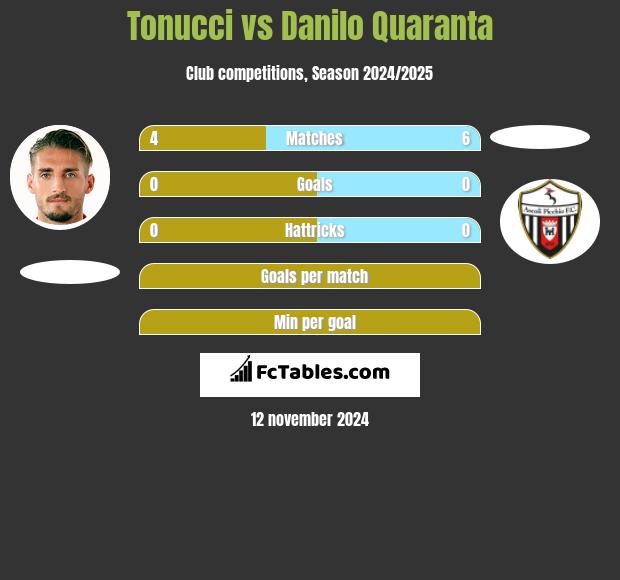 Tonucci vs Danilo Quaranta h2h player stats