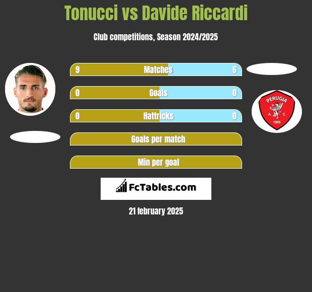 Tonucci vs Davide Riccardi h2h player stats