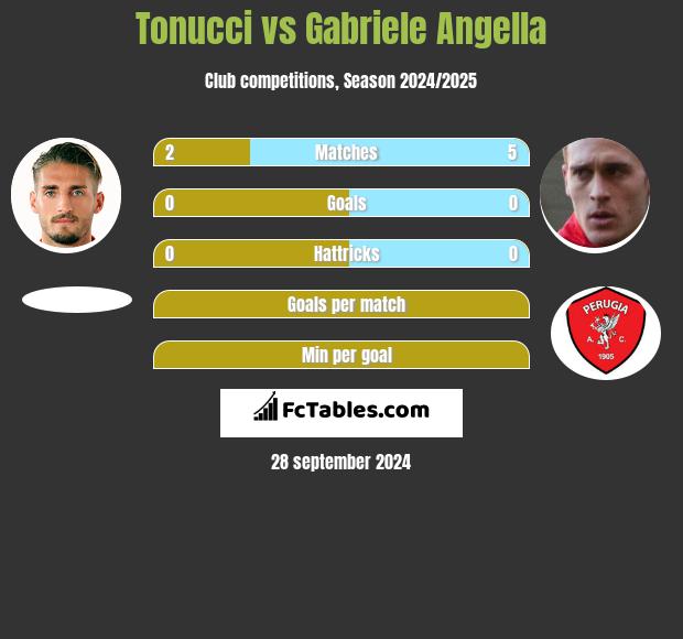 Tonucci vs Gabriele Angella h2h player stats