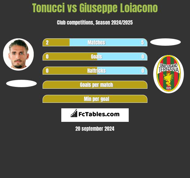 Tonucci vs Giuseppe Loiacono h2h player stats